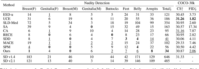 Figure 2 for DuMo: Dual Encoder Modulation Network for Precise Concept Erasure