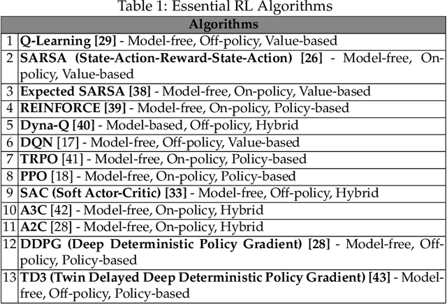 Figure 2 for An Introduction to Reinforcement Learning: Fundamental Concepts and Practical Applications
