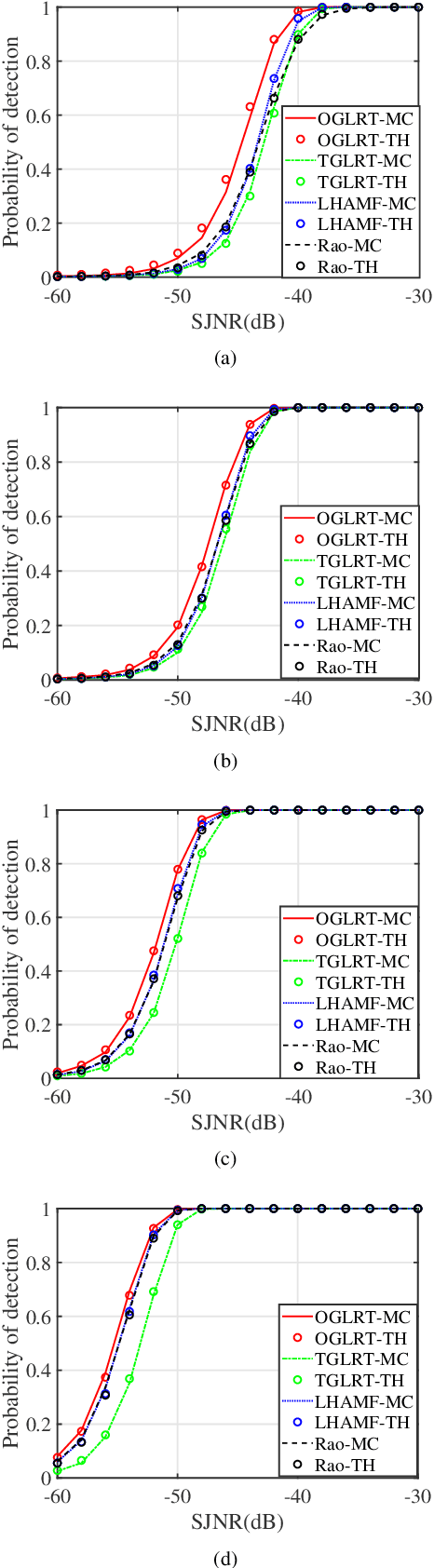 Figure 2 for Adaptive Target Detection for FDA-MIMO Radar with Training Data in Gaussian noise