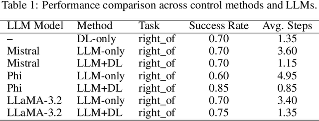 Figure 2 for Neuro-Symbolic Control with Large Language Models for Language-Guided Spatial Tasks