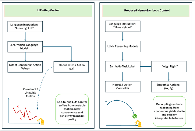 Figure 1 for Neuro-Symbolic Control with Large Language Models for Language-Guided Spatial Tasks