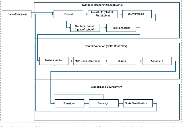 Figure 3 for Neuro-Symbolic Control with Large Language Models for Language-Guided Spatial Tasks