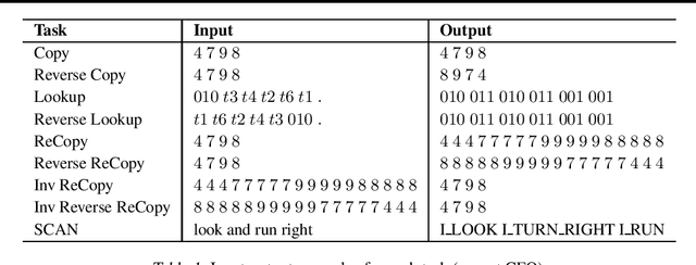 Figure 1 for Monotonic Location Attention for Length Generalization