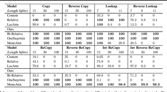 Figure 2 for Monotonic Location Attention for Length Generalization
