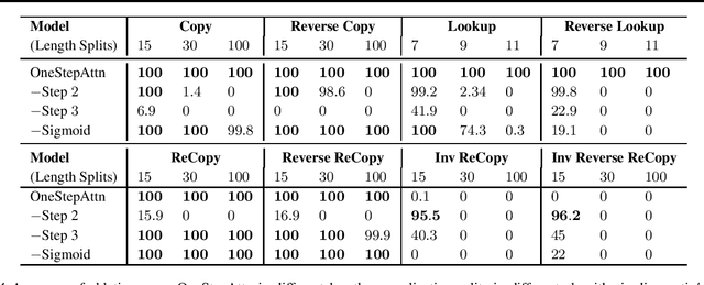 Figure 4 for Monotonic Location Attention for Length Generalization