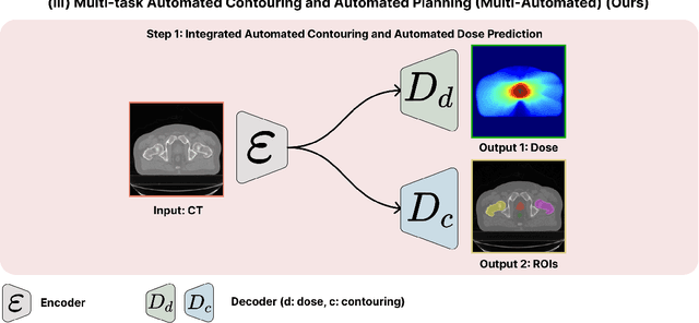 Figure 1 for Multi-Task Learning for Integrated Automated Contouring and Voxel-Based Dose Prediction in Radiotherapy