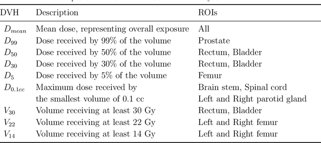 Figure 2 for Multi-Task Learning for Integrated Automated Contouring and Voxel-Based Dose Prediction in Radiotherapy