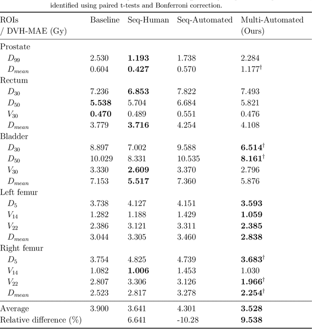 Figure 3 for Multi-Task Learning for Integrated Automated Contouring and Voxel-Based Dose Prediction in Radiotherapy