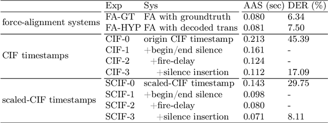 Figure 2 for Achieving Timestamp Prediction While Recognizing with Non-Autoregressive End-to-End ASR Model