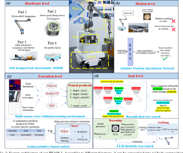 Figure 1 for Revolutionizing Battery Disassembly: The Design and Implementation of a Battery Disassembly Autonomous Mobile Manipulator Robot(BEAM-1)