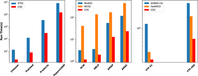 Figure 2 for CDC: A Simple Framework for Complex Data Clustering