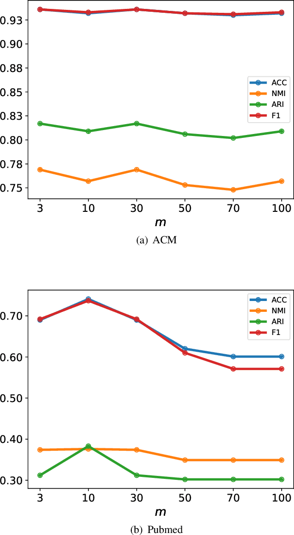 Figure 3 for CDC: A Simple Framework for Complex Data Clustering