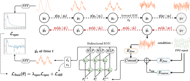 Figure 1 for RespDiff: An End-to-End Multi-scale RNN Diffusion Model for Respiratory Waveform Estimation from PPG Signals