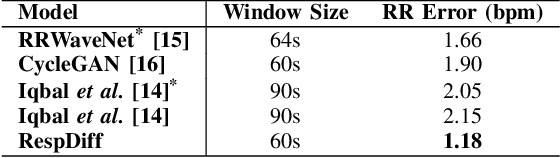 Figure 3 for RespDiff: An End-to-End Multi-scale RNN Diffusion Model for Respiratory Waveform Estimation from PPG Signals