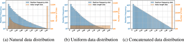 Figure 1 for Why Does the Effective Context Length of LLMs Fall Short?