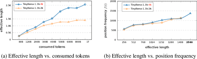 Figure 3 for Why Does the Effective Context Length of LLMs Fall Short?