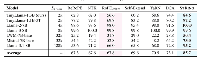 Figure 2 for Why Does the Effective Context Length of LLMs Fall Short?