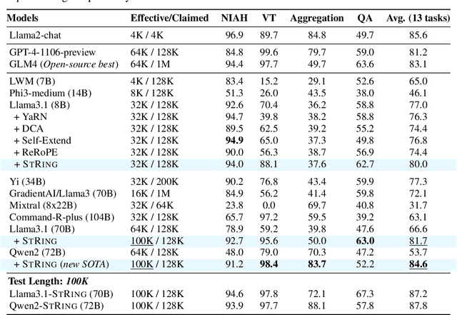 Figure 4 for Why Does the Effective Context Length of LLMs Fall Short?