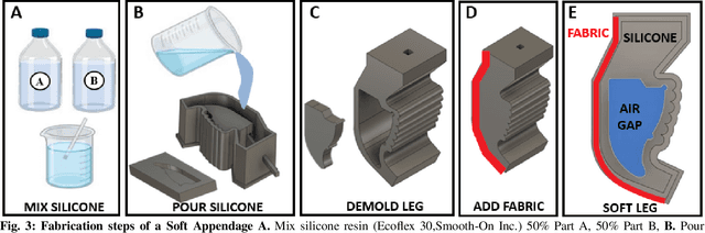 Figure 3 for Design of Soft, Modular Appendages for a Bio-inspired Multi-Legged Terrestrial Robot