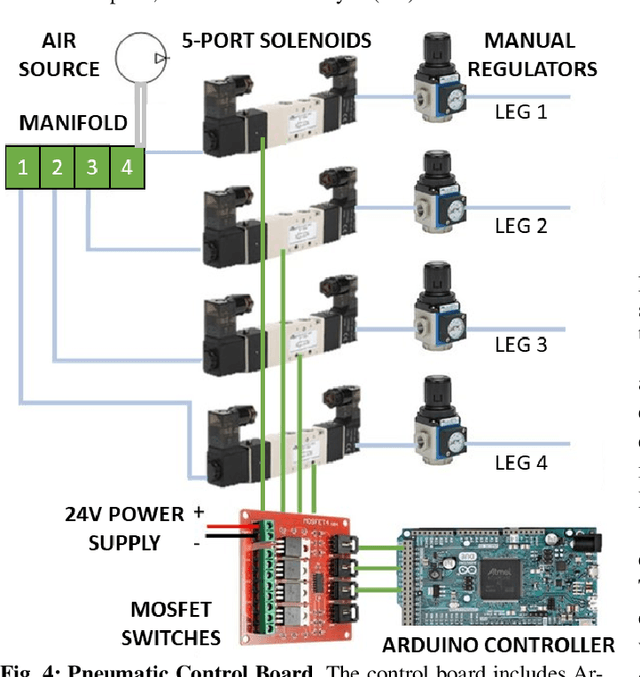 Figure 4 for Design of Soft, Modular Appendages for a Bio-inspired Multi-Legged Terrestrial Robot