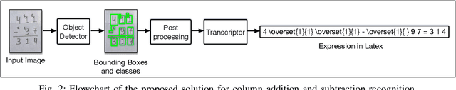 Figure 2 for Recognizing Handwritten Mathematical Expressions of Vertical Addition and Subtraction