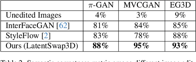 Figure 4 for LatentSwap3D: Semantic Edits on 3D Image GANs