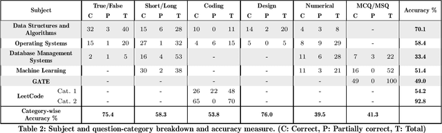 Figure 2 for ChatGPT -- a Blessing or a Curse for Undergraduate Computer Science Students and Instructors?