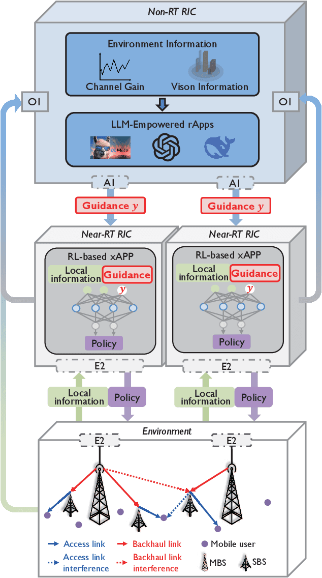 Figure 1 for LLM-Guided Open RAN: Empowering Hierarchical RAN Intelligent Control