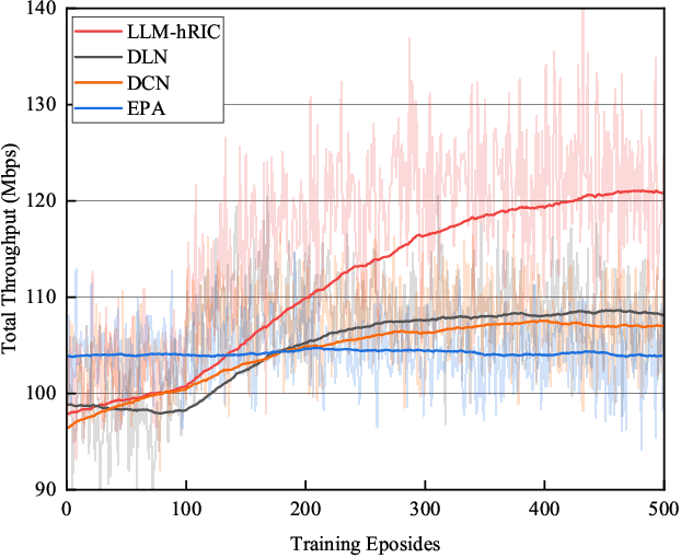 Figure 2 for LLM-Guided Open RAN: Empowering Hierarchical RAN Intelligent Control