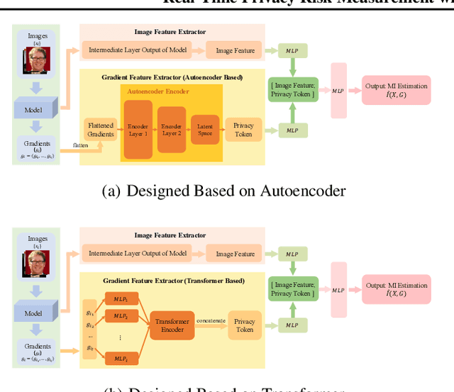 Figure 1 for Real-Time Privacy Risk Measurement with Privacy Tokens for Gradient Leakage