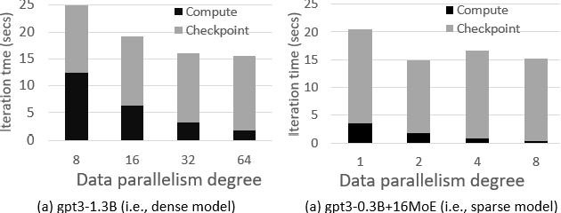 Figure 1 for FastPersist: Accelerating Model Checkpointing in Deep Learning