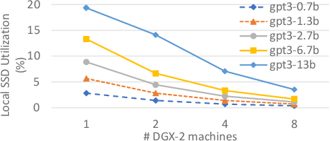 Figure 3 for FastPersist: Accelerating Model Checkpointing in Deep Learning