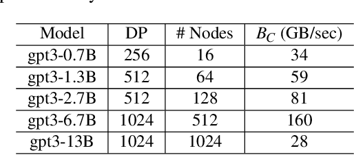 Figure 2 for FastPersist: Accelerating Model Checkpointing in Deep Learning