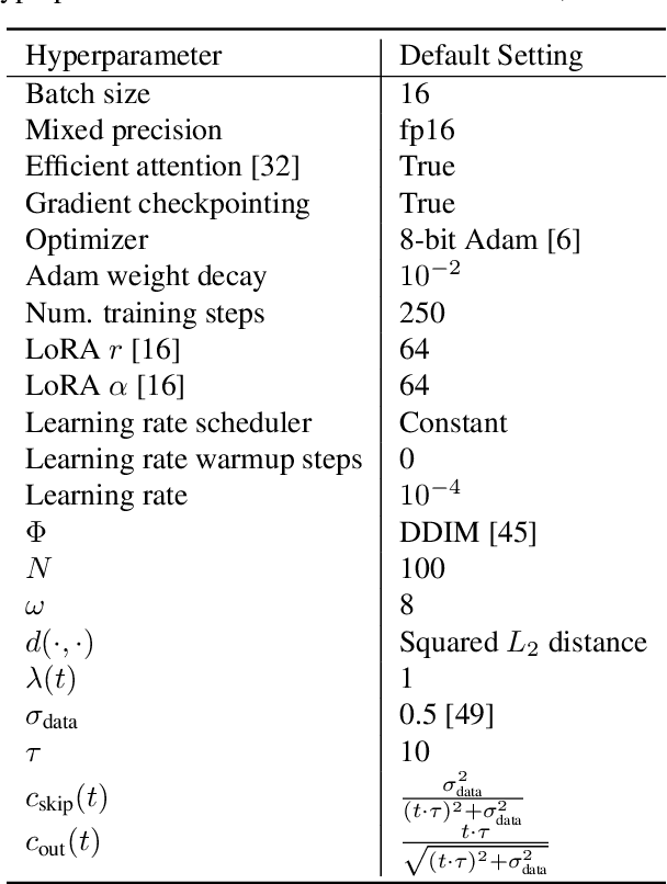 Figure 4 for Inconsistencies In Consistency Models: Better ODE Solving Does Not Imply Better Samples