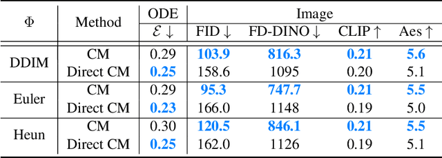 Figure 2 for Inconsistencies In Consistency Models: Better ODE Solving Does Not Imply Better Samples