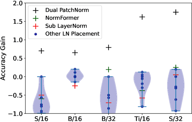 Figure 1 for Dual PatchNorm