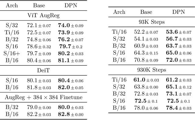 Figure 2 for Dual PatchNorm