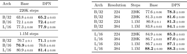 Figure 3 for Dual PatchNorm