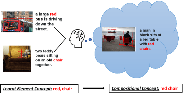 Figure 1 for MetaReVision: Meta-Learning with Retrieval for Visually Grounded Compositional Concept Acquisition