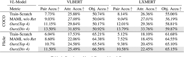 Figure 2 for MetaReVision: Meta-Learning with Retrieval for Visually Grounded Compositional Concept Acquisition