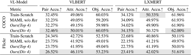 Figure 4 for MetaReVision: Meta-Learning with Retrieval for Visually Grounded Compositional Concept Acquisition