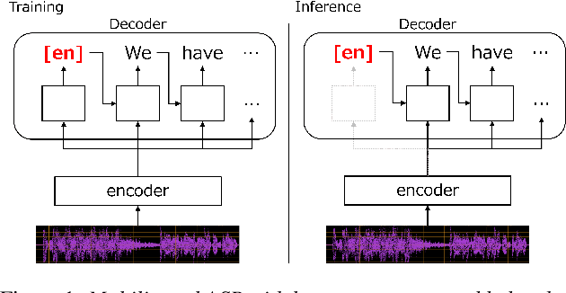 Figure 1 for Rapid Language Adaptation for Multilingual E2E Speech Recognition Using Encoder Prompting