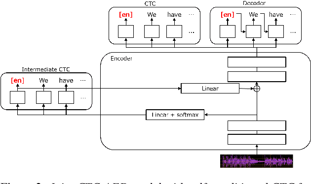 Figure 3 for Rapid Language Adaptation for Multilingual E2E Speech Recognition Using Encoder Prompting