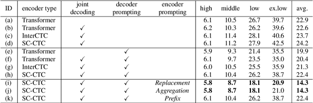 Figure 2 for Rapid Language Adaptation for Multilingual E2E Speech Recognition Using Encoder Prompting