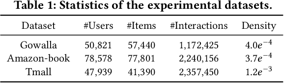 Figure 2 for Disentangled Contrastive Collaborative Filtering