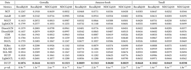 Figure 3 for Disentangled Contrastive Collaborative Filtering