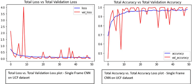 Figure 2 for Human activity recognition using deep learning approaches and single frame cnn and convolutional lstm