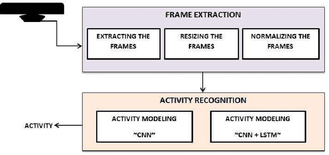 Figure 1 for Human activity recognition using deep learning approaches and single frame cnn and convolutional lstm