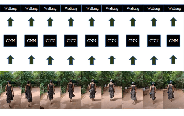 Figure 3 for Human activity recognition using deep learning approaches and single frame cnn and convolutional lstm