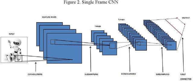 Figure 4 for Human activity recognition using deep learning approaches and single frame cnn and convolutional lstm